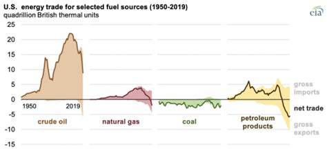 first time magjakol|U.S. total energy exports exceed imports in 2019 for the first time .